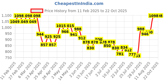ajio.com svaraa Women Embroidery Unstitched Dress Material svaraa Price History Graph from 11 Feb 2025 to 21 Oct 2025