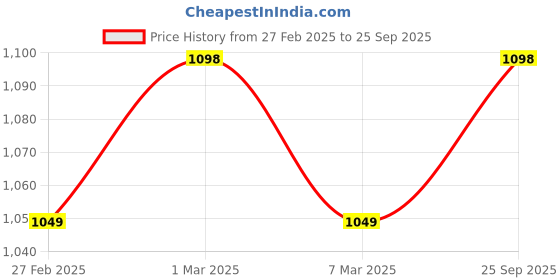 ajio.com svaraa Women Embroidery Unstitched Dress Material svaraa Price History Graph from 27 Feb 2025 to 25 Sep 2025