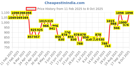 ajio.com svaraa Women Embroidery Unstitched Dress Material svaraa Price History Graph from 11 Feb 2025 to 8 Oct 2025