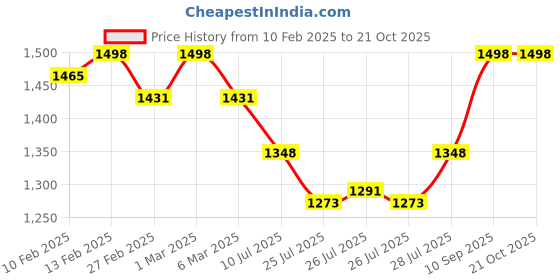 ajio.com svaraa Women Embroidery Unstitched Dress Material svaraa Price History Graph from 10 Feb 2025 to 21 Oct 2025