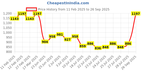 ajio.com svaraa Women Embroidery Unstitched Dress Material svaraa Price History Graph from 11 Feb 2025 to 26 Sep 2025