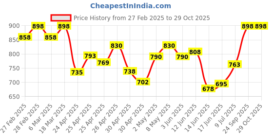 ajio.com svaraa Women Embroidery Unstitched Dress Material svaraa Price History Graph from 27 Feb 2025 to 28 Oct 2025