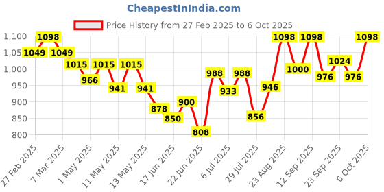ajio.com svaraa Women Embroidery Unstitched Dress Material svaraa Price History Graph from 27 Feb 2025 to 6 Oct 2025