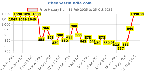 ajio.com svaraa Women Embroidery Unstitched Dress Material svaraa Price History Graph from 11 Feb 2025 to 24 Oct 2025