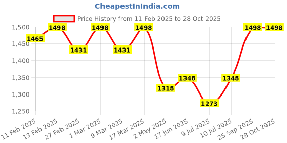 ajio.com svaraa Women Embroidery Unstitched Dress Material svaraa Price History Graph from 11 Feb 2025 to 28 Oct 2025