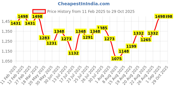 ajio.com svaraa Women Embroidery Unstitched Dress Material svaraa Price History Graph from 11 Feb 2025 to 29 Oct 2025