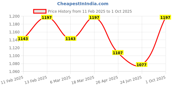 ajio.com svaraa Women Embroidery Unstitched Dress Material svaraa Price History Graph from 11 Feb 2025 to 1 Oct 2025