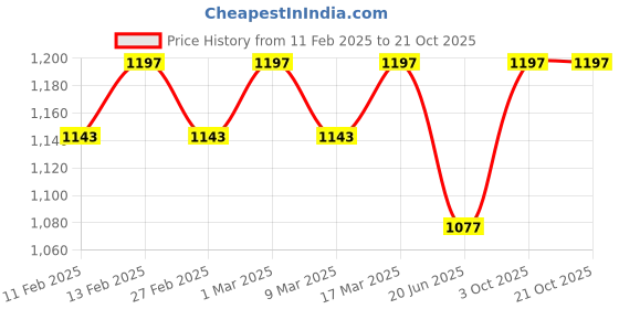 ajio.com svaraa Women Embroidery Unstitched Dress Material svaraa Price History Graph from 11 Feb 2025 to 21 Oct 2025