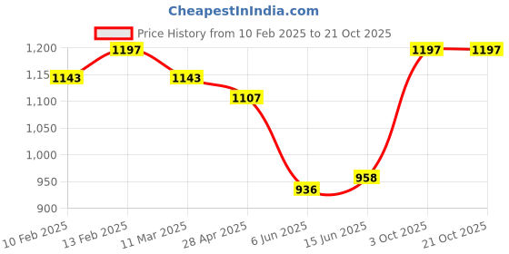 ajio.com svaraa Women Embroidery Unstitched Dress Material svaraa Price History Graph from 10 Feb 2025 to 21 Oct 2025