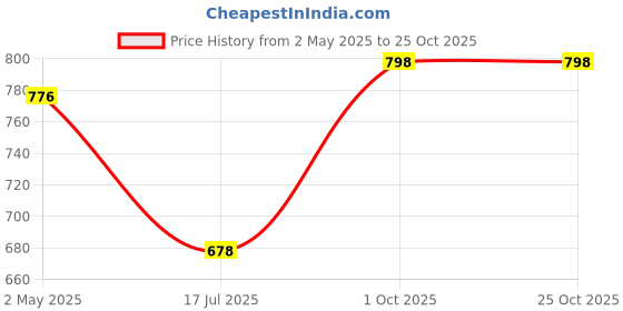ajio.com svaraa Women Embroidery Unstitched Dress Material svaraa Price History Graph from 2 May 2025 to 25 Oct 2025