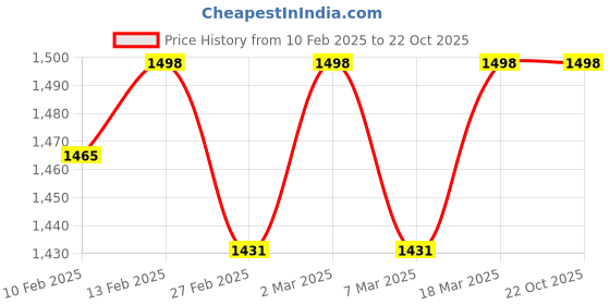 ajio.com svaraa Women Embroidery Unstitched Dress Material svaraa Price History Graph from 10 Feb 2025 to 22 Oct 2025