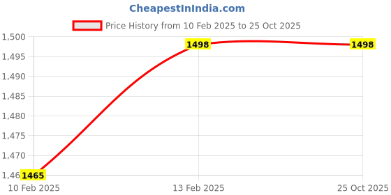 ajio.com svaraa Women Embroidery Unstitched Dress Material svaraa Price History Graph from 10 Feb 2025 to 25 Oct 2025