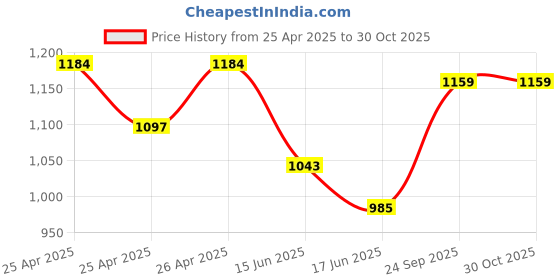 ajio.com svaraa Women Embroidery Unstitched Dress Material svaraa Price History Graph from 25 Apr 2025 to 29 Oct 2025