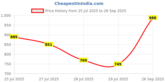 ajio.com svaraa Women Embroidery Unstitched Dress Material svaraa Price History Graph from 25 Jul 2025 to 26 Sep 2025