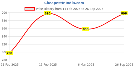 ajio.com svaraa Women Embroidery Unstitched Dress Material svaraa Price History Graph from 11 Feb 2025 to 26 Sep 2025