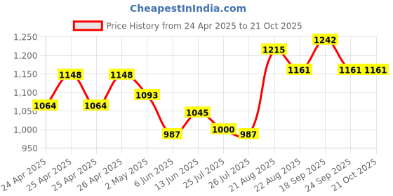 ajio.com svaraa Women Embroidery Unstitched Dress Material svaraa Price History Graph from 24 Apr 2025 to 21 Oct 2025