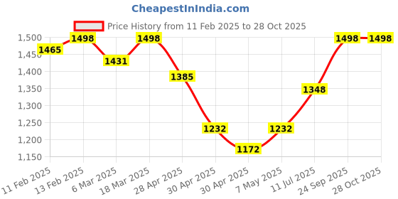 ajio.com svaraa Women Embroidery Unstitched Dress Material svaraa Price History Graph from 11 Feb 2025 to 28 Oct 2025