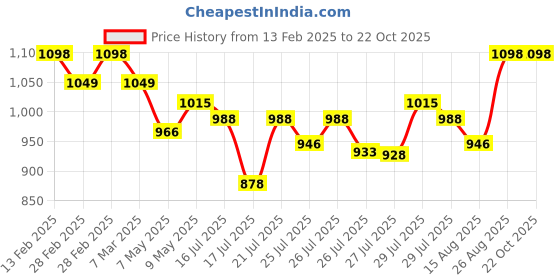 ajio.com svaraa Women Embroidery Unstitched Dress Material svaraa Price History Graph from 13 Feb 2025 to 22 Oct 2025