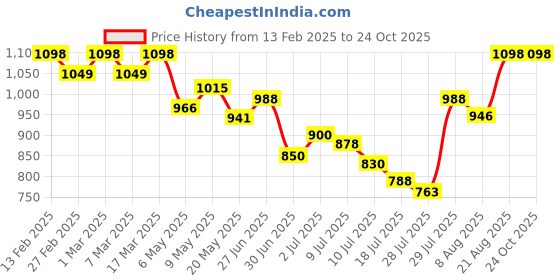 ajio.com svaraa Women Embroidery Unstitched Dress Material svaraa Price History Graph from 13 Feb 2025 to 22 Oct 2025