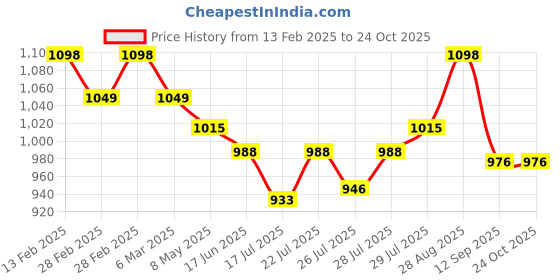 ajio.com svaraa Women Embroidery Unstitched Dress Material svaraa Price History Graph from 13 Feb 2025 to 22 Oct 2025