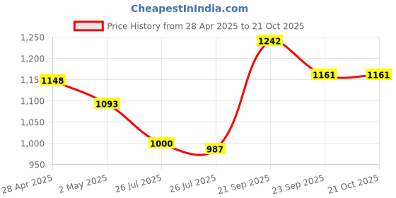 ajio.com svaraa Women Embroidery Unstitched Dress Material svaraa Price History Graph from 28 Apr 2025 to 21 Oct 2025