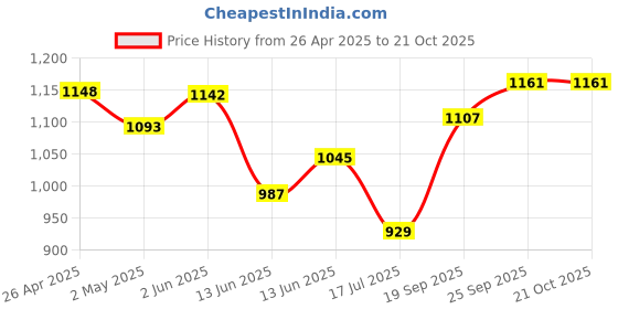 ajio.com svaraa Women Embroidery Unstitched Dress Material svaraa Price History Graph from 26 Apr 2025 to 21 Oct 2025
