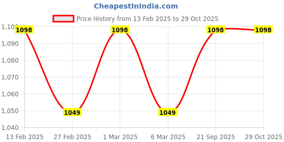 ajio.com svaraa Women Embroidery Unstitched Dress Material svaraa Price History Graph from 13 Feb 2025 to 29 Oct 2025