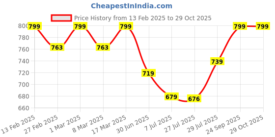 ajio.com svaraa Women Embroidery Unstitched Dress Material svaraa Price History Graph from 13 Feb 2025 to 28 Oct 2025