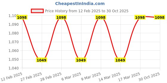 ajio.com svaraa Women Embroidery Unstitched Dress Material svaraa Price History Graph from 12 Feb 2025 to 29 Oct 2025