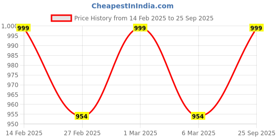 ajio.com svaraa Women Embroidery Unstitched Dress Material svaraa Price History Graph from 14 Feb 2025 to 25 Sep 2025