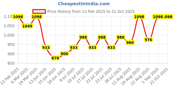 ajio.com svaraa Women Embroidery Unstitched Dress Material svaraa Price History Graph from 13 Feb 2025 to 21 Oct 2025