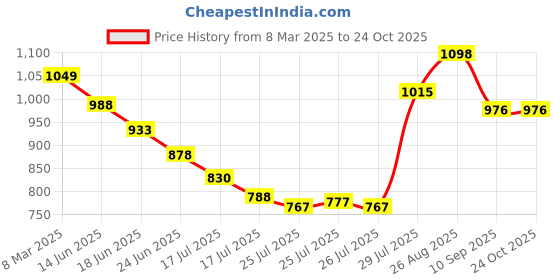 ajio.com svaraa Women Embroidery Unstitched Dress Material svaraa Price History Graph from 8 Mar 2025 to 22 Oct 2025
