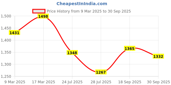 ajio.com svaraa Women Embroidery Unstitched Dress Material svaraa Price History Graph from 9 Mar 2025 to 30 Sep 2025