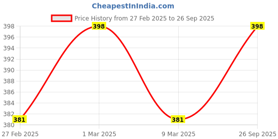 ajio.com svaraa Women Embroidery Unstitched Dress Material svaraa Price History Graph from 27 Feb 2025 to 26 Sep 2025