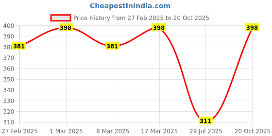 ajio.com svaraa Women Embroidery Unstitched Dress Material svaraa Price History Graph from 27 Feb 2025 to 20 Oct 2025