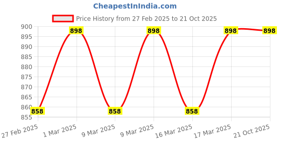 ajio.com svaraa Women Embroidery Unstitched Dress Material svaraa Price History Graph from 27 Feb 2025 to 21 Oct 2025