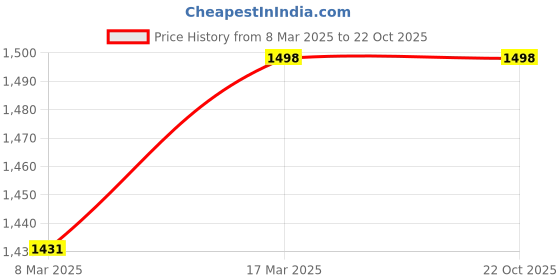 ajio.com svaraa Women Embroidery Unstitched Dress Material svaraa Price History Graph from 8 Mar 2025 to 21 Oct 2025