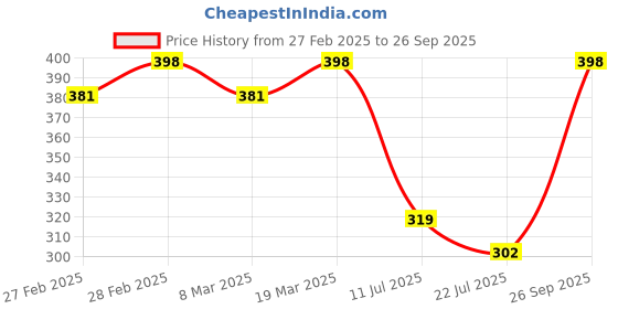 ajio.com svaraa Women Embroidery Unstitched Dress Material svaraa Price History Graph from 27 Feb 2025 to 26 Sep 2025