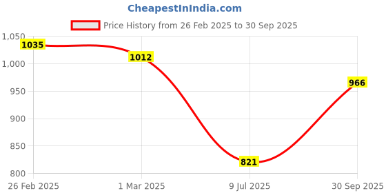 ajio.com svaraa Women Embroidery Unstitched Dress Material svaraa Price History Graph from 26 Feb 2025 to 30 Sep 2025
