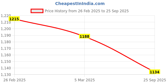 ajio.com svaraa Women Embroidery Unstitched Dress Material svaraa Price History Graph from 26 Feb 2025 to 25 Sep 2025