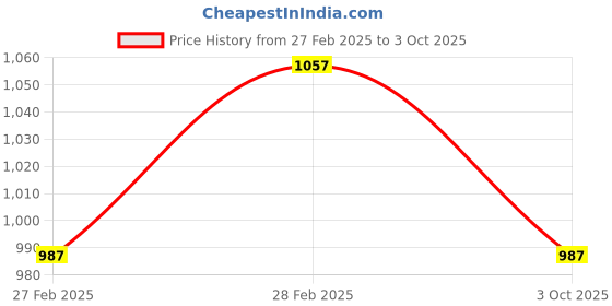 ajio.com svaraa Women Embroidery Unstitched Dress Material svaraa Price History Graph from 27 Feb 2025 to 3 Oct 2025