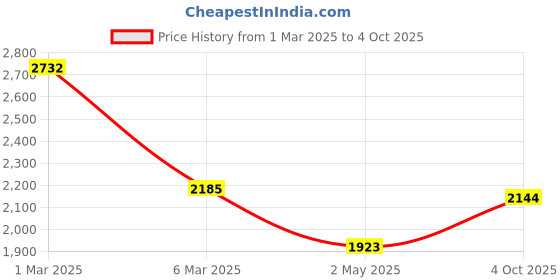 ajio.com svaraa Women Embroidery Unstitched Dress Material svaraa Price History Graph from 1 Mar 2025 to 4 Oct 2025