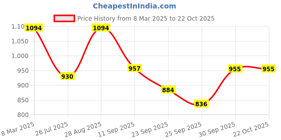 ajio.com svaraa Women Embroidery Unstitched Dress Material svaraa Price History Graph from 8 Mar 2025 to 21 Oct 2025