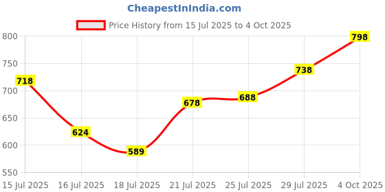 ajio.com svaraa Women Embroidery Unstitched Dress Material svaraa Price History Graph from 15 Jul 2025 to 4 Oct 2025