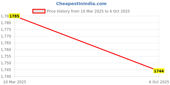 ajio.com svaraa Women Embroidery Unstitched Dress Material svaraa Price History Graph from 10 Mar 2025 to 6 Oct 2025