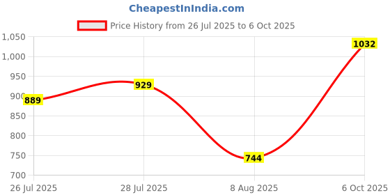 ajio.com svaraa Women Embroidery Unstitched Dress Material svaraa Price History Graph from 26 Jul 2025 to 6 Oct 2025