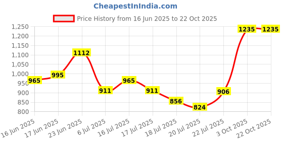 ajio.com svaraa Women Embroidery Unstitched Dress Material svaraa Price History Graph from 16 Jun 2025 to 21 Oct 2025