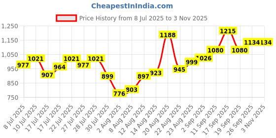 ajio.com svaraa Women Embroidery Unstitched Dress Material svaraa Price History Graph from 8 Jul 2025 to 2 Nov 2025