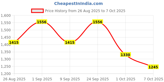ajio.com svaraa Women Embroidery Unstitched Dress Material   svaraa Price History Graph from 26 Aug 2025 to 7 Oct 2025