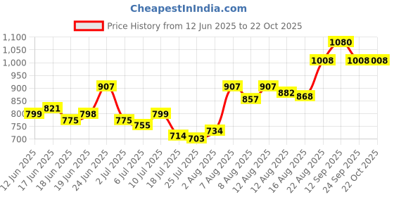 ajio.com svaraa Women Embroidery Unstitched Dress Material svaraa Price History Graph from 12 Jun 2025 to 22 Oct 2025